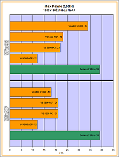 v56k-MaxPayne2,6GHz_1600x1200x16bppNoAA